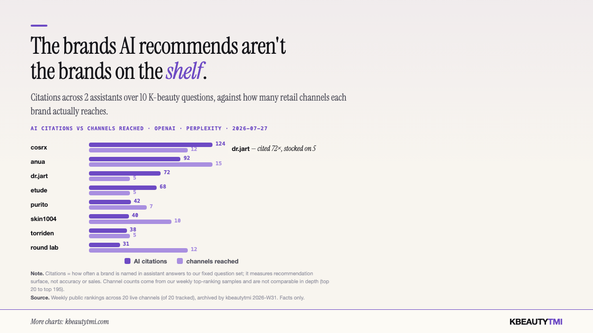 AI citations versus retail channels reached: Dr.Jart+ cited 25 times but on 1 channel, LANEIGE cited 15 times on 2 channels, Anua cited 36 times on 11 channels, 2026-07-13
