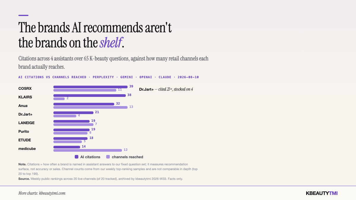 How often four AI engines name each K-beauty brand versus how many retail channels it actually charts on — the recommendation layer and the shelf, kept on two separate lists.