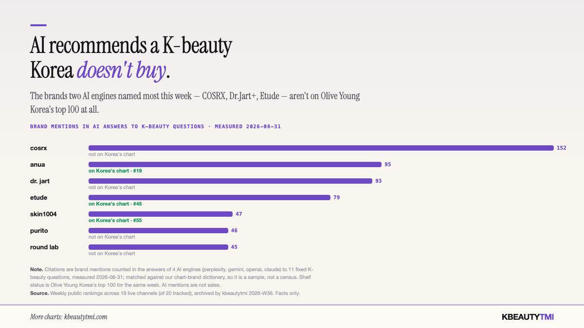 Bar chart of brand mentions by two AI engines answering K-beauty questions on 2026-07-27: COSRX 124, Anua 92, Dr.Jart+ 72, Etude 68, Purito 42, SKIN1004 40, Torriden 38, Round Lab 31 — with COSRX, Dr.Jart+, Etude and Purito marked as not on Olive Young Korea's top 100.