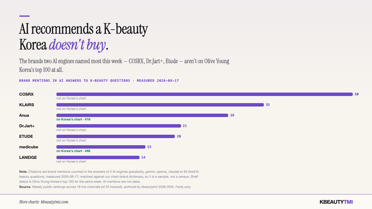 Bar chart of brand mentions in four AI engines' answers to 65 fixed K-beauty questions, measured 2026-08-17. COSRX leads with 50 mentions and is not on Korea's chart; KLAIRS 35 (not on chart); Anua 29 (on Olive Young Korea's chart, #16); Dr.Jart+ 21 (not on chart); ETUDE 20 (not on chart); medicube 15 (on chart, #88); LANEIGE 14 (not on chart). Four of the top five AI-named brands are absent from Korea's top 100.