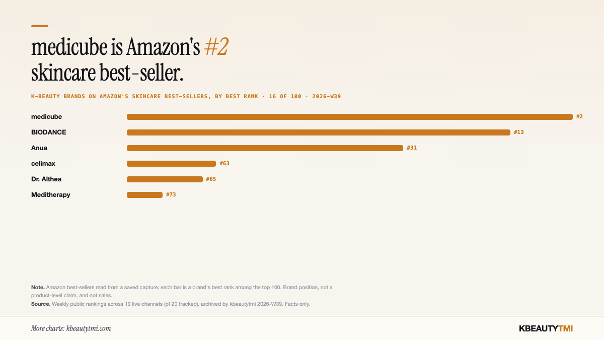 Horizontal bar chart of K-beauty brands on Amazon's skincare best-sellers by best rank, 2026-W39. medicube #2, BIODANCE #13, Anua #31, celimax #63, Dr. Althea #65, Meditherapy #73. K-beauty holds 16 of Amazon's top 100.