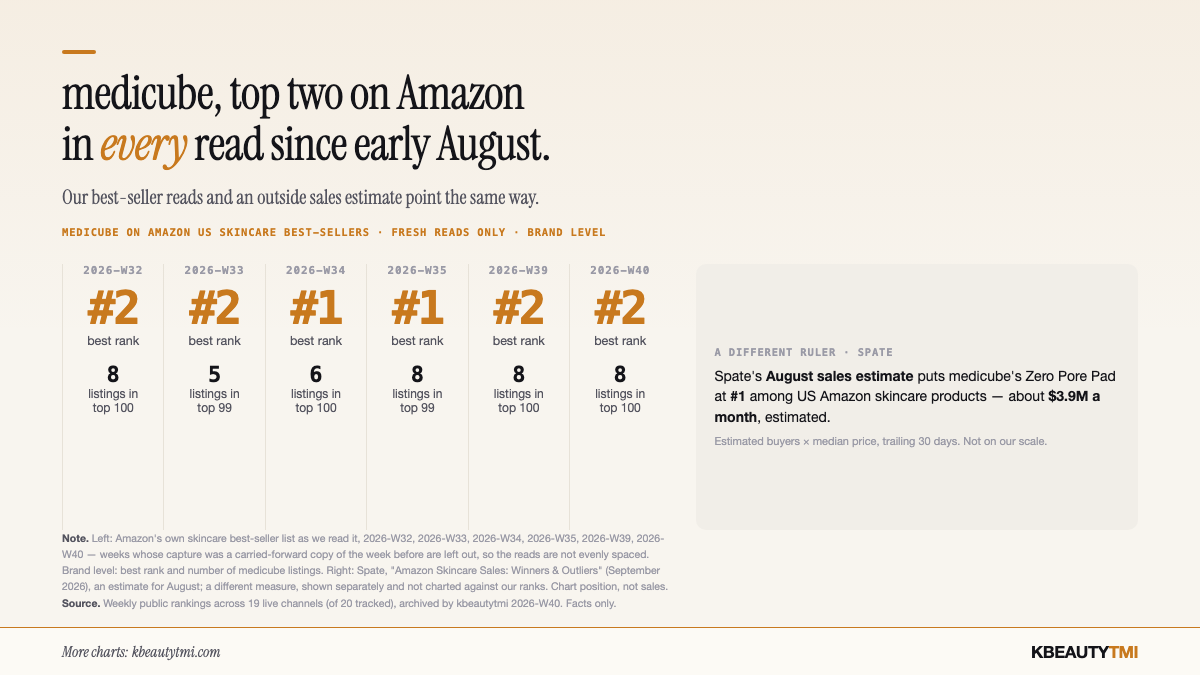 medicube's best rank on Amazon's US skincare best-seller list in each of our six fresh reads since early August: #2, #2, #1, #1, #2, #2, with 5 to 8 medicube listings in the top 100 each time. A separate panel notes that Spate's August sales estimate puts medicube's Zero Pore Pad at #1 among US Amazon skincare products, about $3.9M a month, estimated.