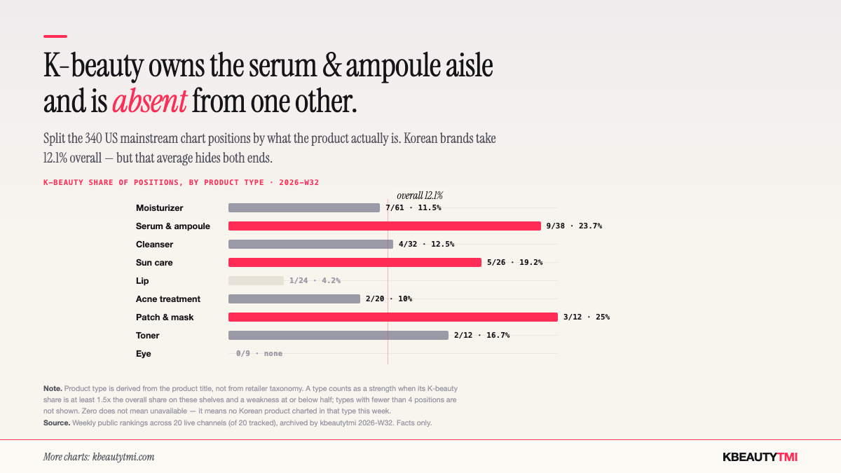 Bar chart of K-beauty's share of US mainstream chart positions by product type against a 12.1% overall line: strengths in patch & mask (25%), serum & ampoule (23.7%), sun care (19.2%); ordinary in moisturizer (11.5%); zero in eye and body care.