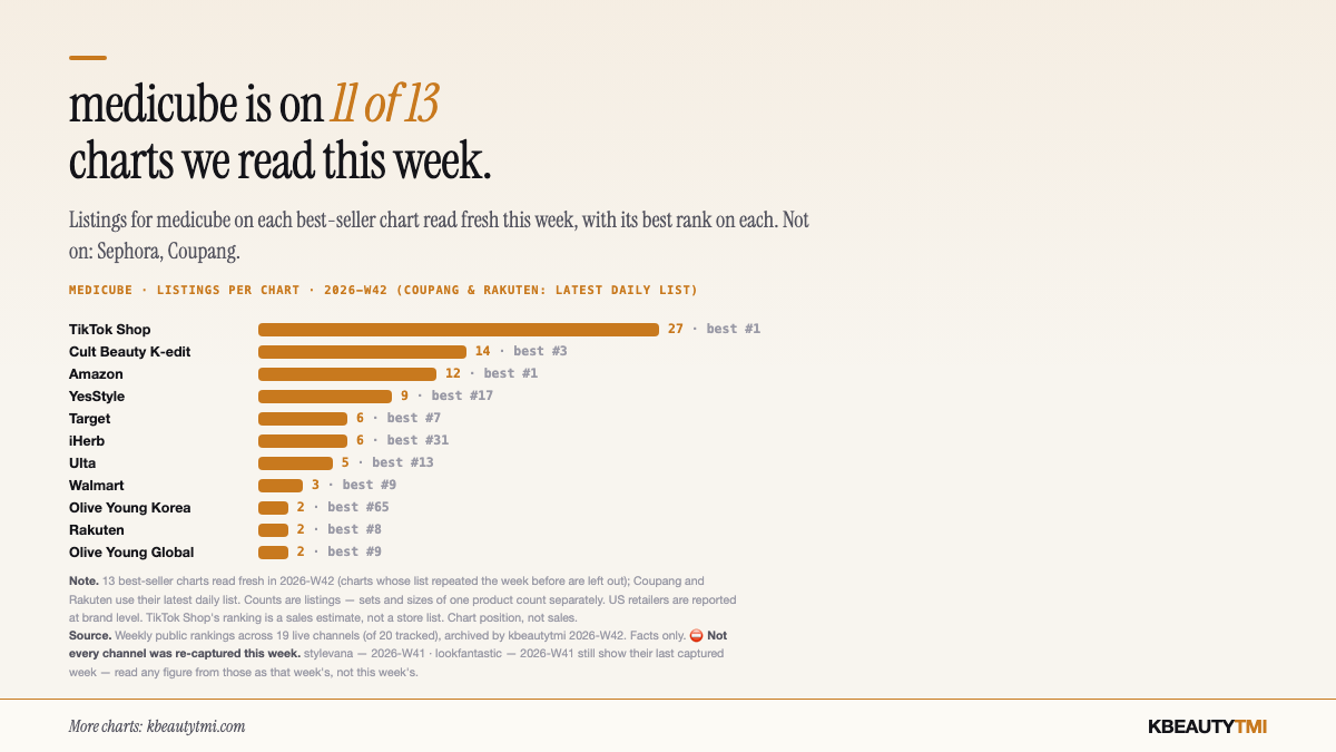 Bar chart of medicube listings on each best-seller chart read fresh in 2026-W42: TikTok Shop 27 (best #1), Cult Beauty K-edit 14 (#3), Amazon 12 (#1), YesStyle 9 (#17), Target 6 (#7), iHerb 6 (#31), Ulta 5 (#13), Walmart 3 (#9), Olive Young Korea 2 (#65), Rakuten 2 (#8), Olive Young Global 2 (#9). Not on Sephora or Coupang.