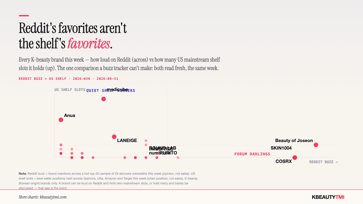 Scatter of K-beauty brands by Reddit buzz versus US mainstream shelf slots this week — forum darlings hold zero shelf slots while quiet shelf winners like Anua and medicube are barely discussed