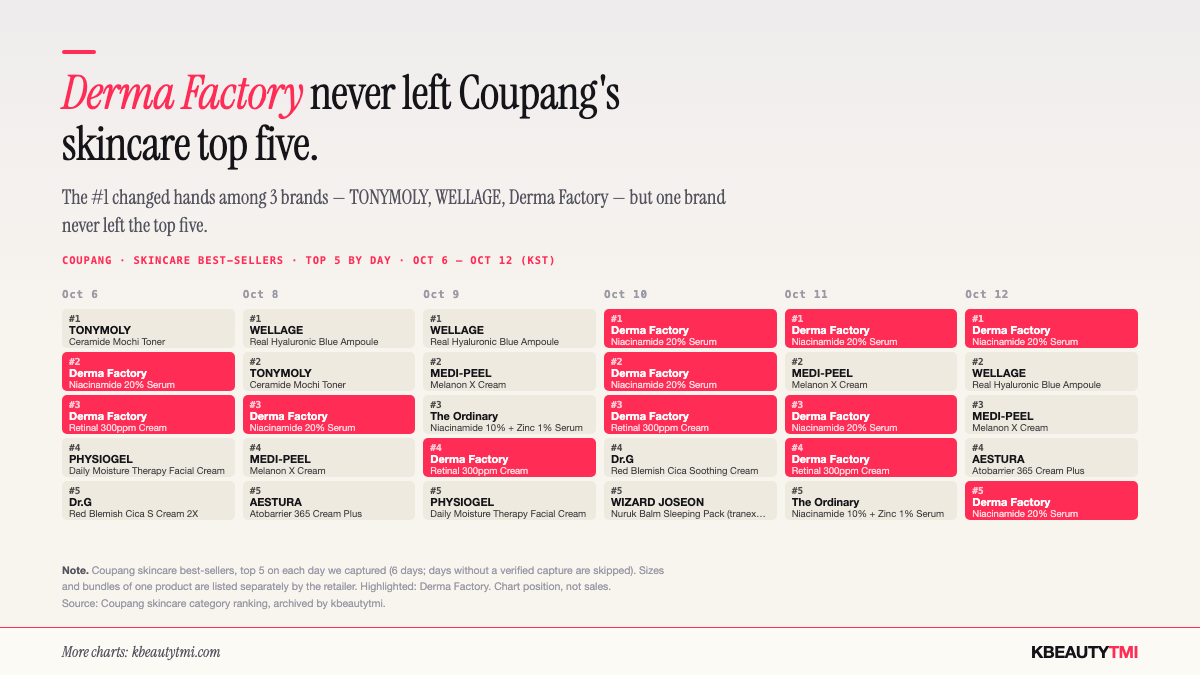 Grid of Coupang's skincare top 5 on each of six days from Oct 6 to Oct 12, 2026, with Derma Factory highlighted in every column. #1 was TONYMOLY on Oct 6, WELLAGE on Oct 8 and 9, and Derma Factory on Oct 10, 11 and 12.