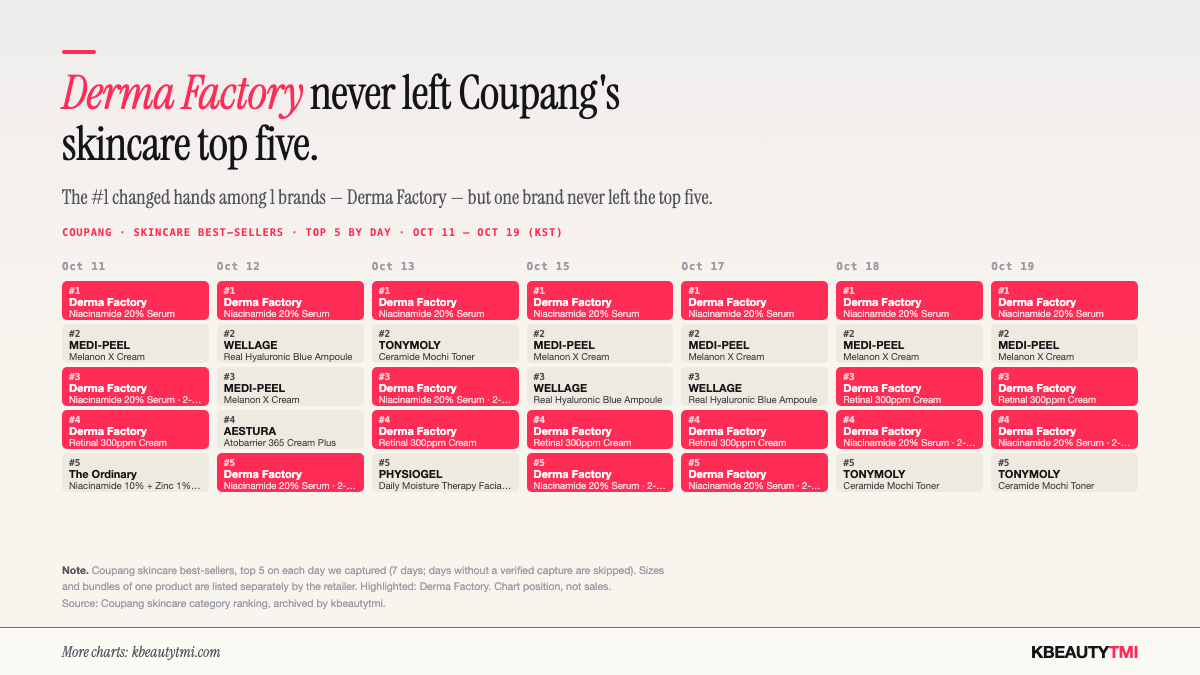 Grid of Coupang's skincare top 5 on each of seven captured days from Oct 11 to Oct 19, 2026, with Derma Factory highlighted. Derma Factory's Niacinamide 20% Serum is #1 in every column.