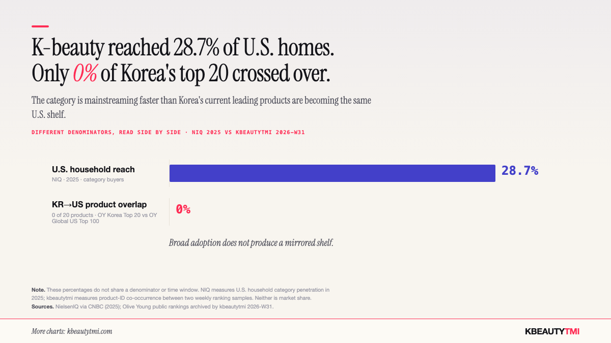K-beauty reached 28.7% of US homes, but almost none of Korea's own top 20 crossed over — the gap this site exists to read.