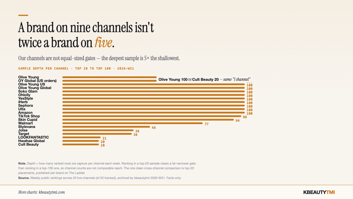 Sample depth per channel ranges from top 20 at Hwahae Global to top 195 at YesStyle, a 10x difference, 2026-W29