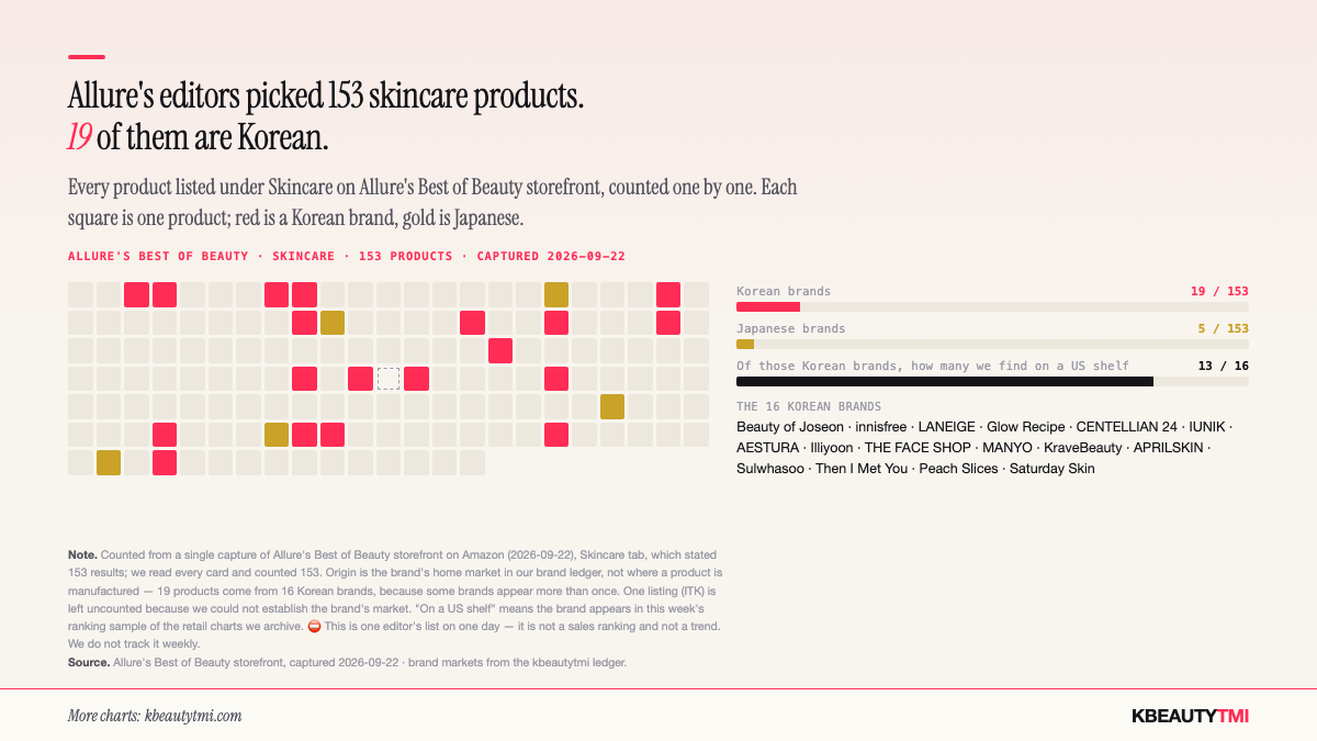 A grid of 153 squares, one per product on Allure's Best of Beauty skincare storefront, with 19 squares marked as Korean brands and 5 as Japanese.