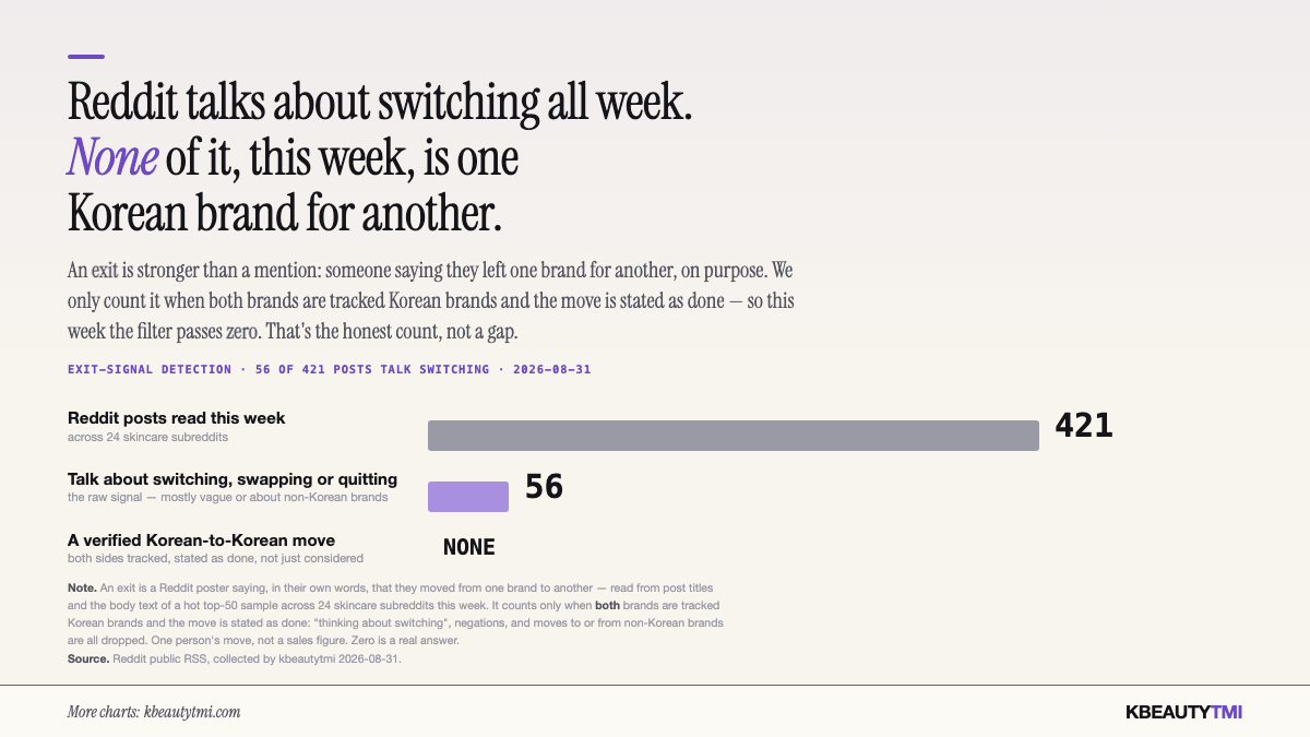Exit-signal detection — how many Reddit posts this week described a verified switch from one Korean brand to another