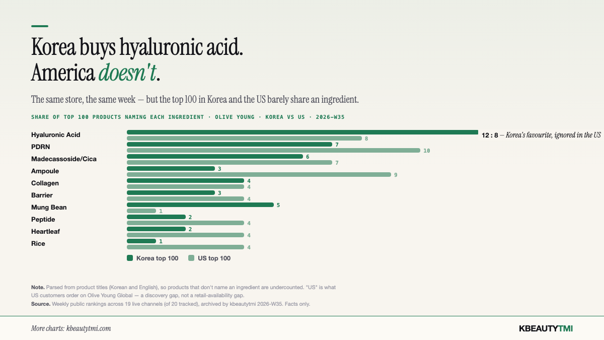 Paired bar chart of how many of the top 100 products name each ingredient, Olive Young Korea versus US, 2026-W35. Hyaluronic Acid 12 in Korea vs 8 in the US; PDRN 7 vs 10; Madecassoside/Cica 6 vs 7; Ampoule 3 vs 9; Collagen 4 vs 4; Barrier 3 vs 4; Mung Bean 5 vs 1; Peptide 2 vs 4; Heartleaf 2 vs 4; Rice 1 vs 4. Korea and the US top 100 barely share an ingredient.
