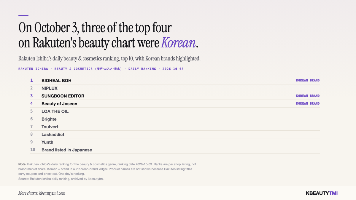 Rakuten Ichiba beauty & cosmetics daily ranking for October 3, 2026, top 10, with Korean brands highlighted at #1 BIOHEAL BOH, #3 SUNGBOON EDITOR and #4 Beauty of Joseon.