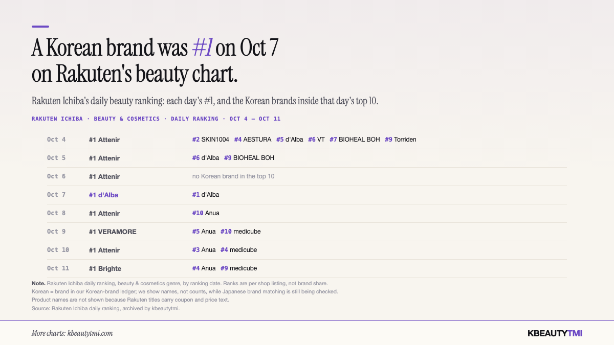 Table of Rakuten Ichiba's daily beauty ranking from Oct 4 to Oct 11, 2026: each day's #1 and the Korean brands in that day's top 10. d'Alba was #1 on Oct 7; Anua was in the top 10 on Oct 8–11 and medicube on Oct 9–11; no Korean brand was in the top 10 on Oct 6.