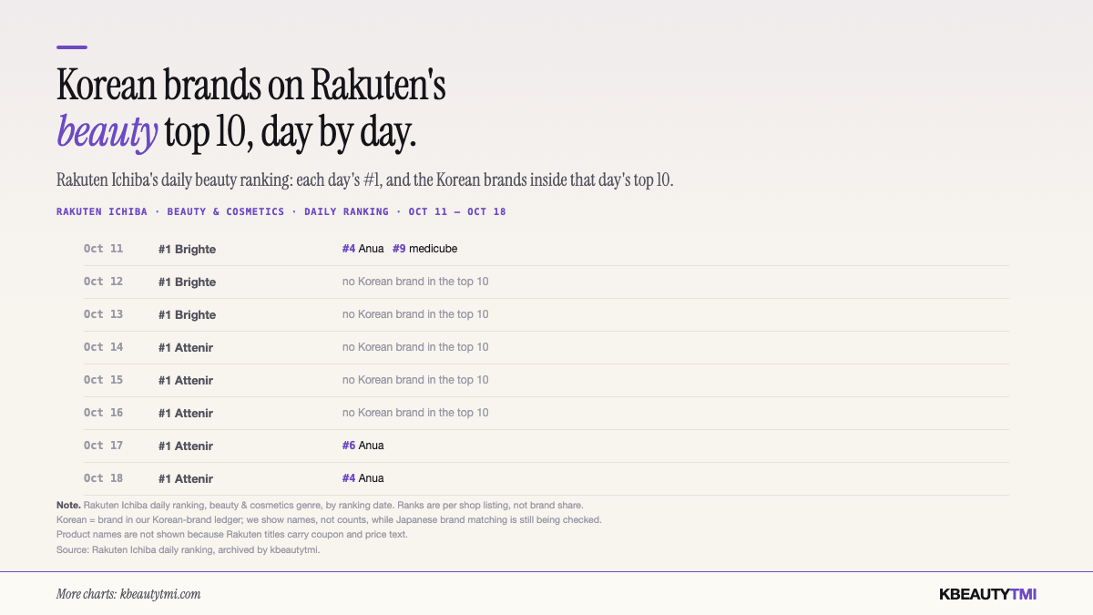 Rakuten Ichiba beauty & cosmetics daily #1 from Oct 11 to Oct 18, 2026: Brighte on Oct 11–13, Attenir on Oct 14–18, with Korean brands from our ledger that reached the daily top 10 marked by day.