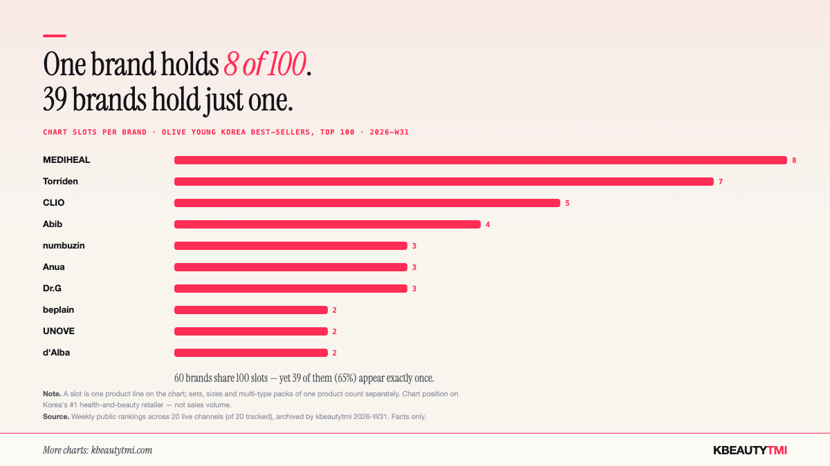 Horizontal bar chart of brands by number of slots on Olive Young Korea's top-100 best-seller chart for 2026-W31: MEDIHEAL 8, Torriden 7, CLIO 5, Abib 4, then a long tail.