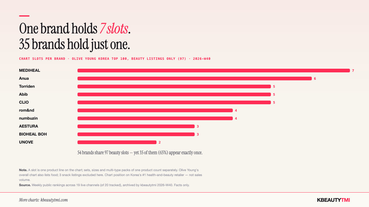 Bar chart of chart slots per brand on the beauty listings of Olive Young Korea's top 100, 2026-W40. MEDIHEAL 7, Anua 6, Torriden 5, Abib 5, CLIO 5, rom&nd 4, numbuzin 4, AESTURA 3, BIOHEAL BOH 3, UNOVE 2. 54 brands share 97 beauty slots; 35 of them appear exactly once. Three snack listings on the overall chart are excluded.