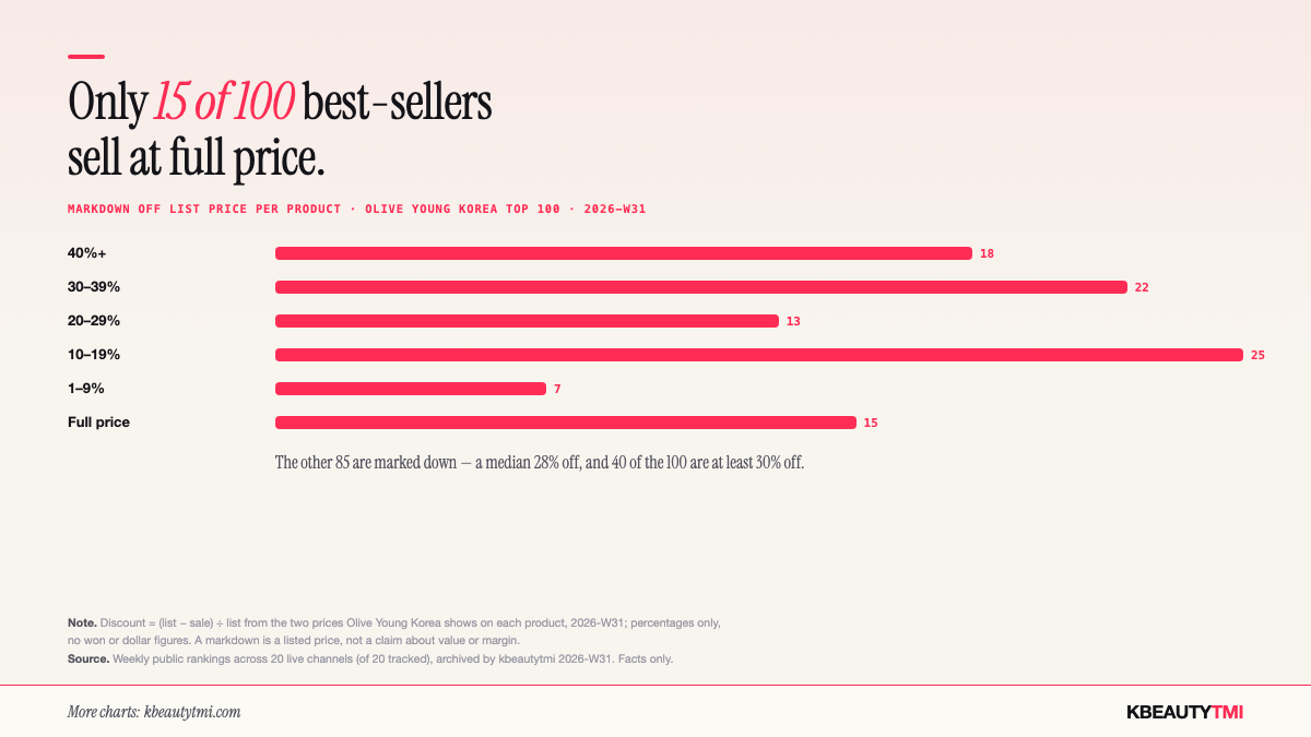 Histogram of markdowns on Olive Young Korea's top-100 best-sellers, 2026-W31: 18 at 40%+ off, 22 at 30-39%, 13 at 20-29%, 25 at 10-19%, 7 at 1-9%, and 15 at full price.