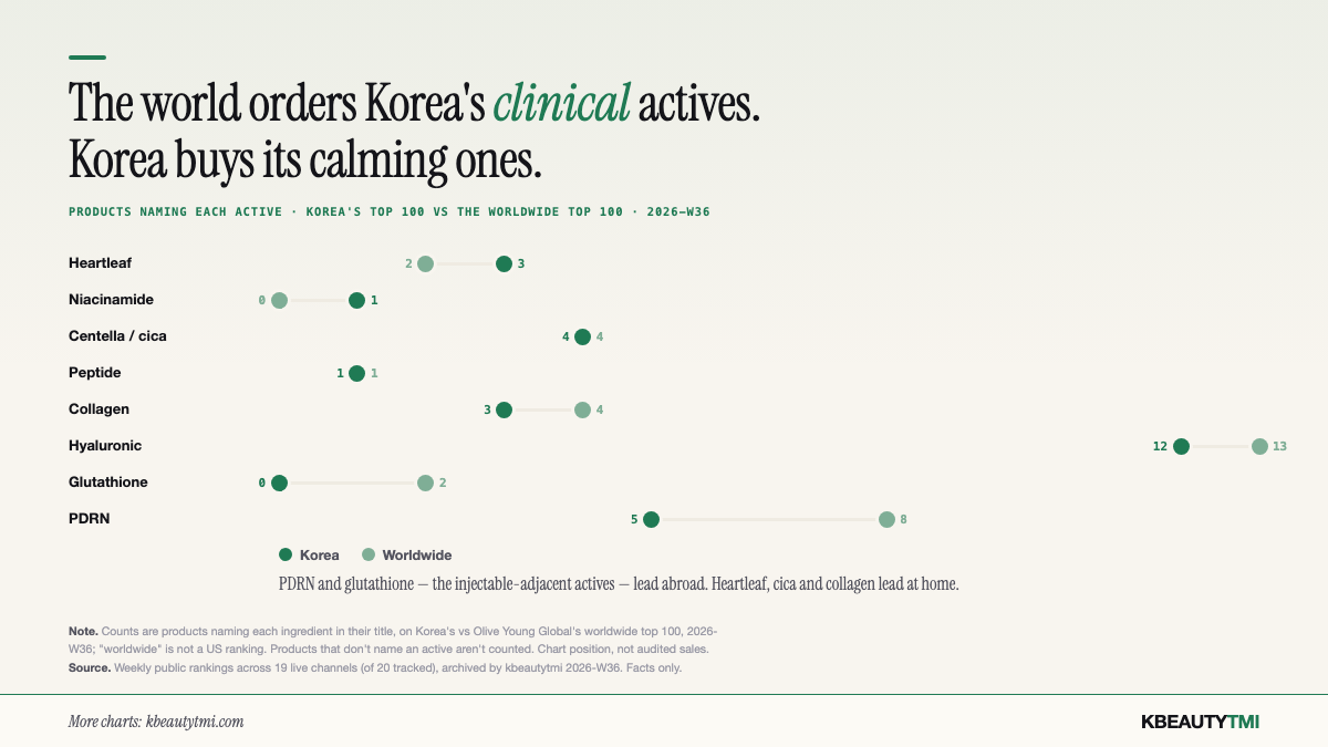 Grouped bar chart of ingredients named on Korea's top 100 versus the worldwide top 100, 2026-W31: heartleaf 5 vs 1, cica 5 vs 2, collagen 5 vs 2, hyaluronic 10 vs 7, then PDRN 5 vs 9 and glutathione 2 vs 5 leaning the other way.
