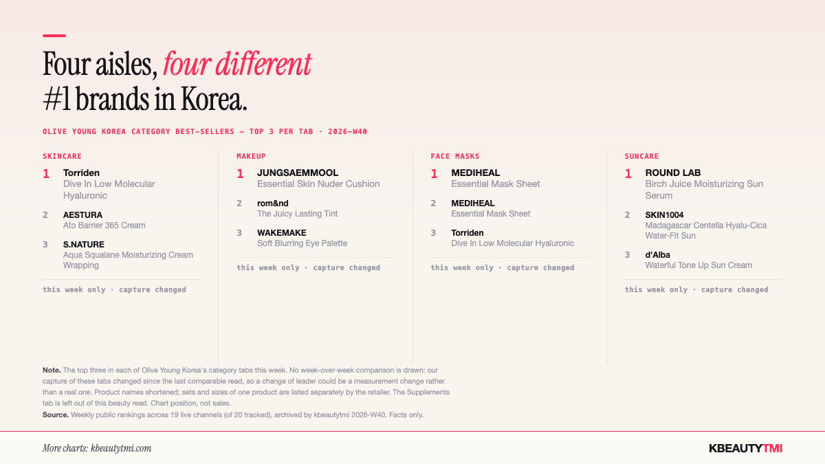 Four columns showing the top three products in Olive Young Korea's Skincare, Makeup, Face Masks and Suncare tabs for 2026-W40. Skincare: Torriden, AESTURA, S.NATURE. Makeup: JUNGSAEMMOOL, rom&nd, WAKEMAKE. Face masks: MEDIHEAL, MEDIHEAL, Torriden. Suncare: ROUND LAB, SKIN1004, d'Alba.