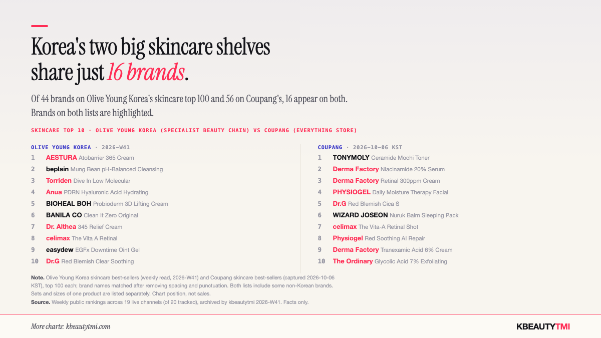 Side-by-side top 10 skincare lists: Olive Young Korea (2026-W41) led by AESTURA, beplain, Torriden, Anua, BIOHEAL BOH; Coupang (captured 2026-10-06 KST) led by TONYMOLY, Derma Factory, Derma Factory, PHYSIOGEL, Dr.G. Brands appearing on both top 100 lists are highlighted; 16 brands appear on both.