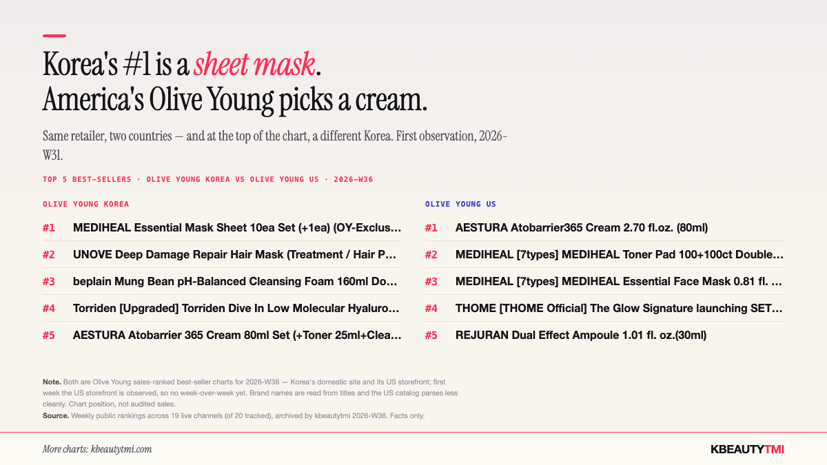 Top 5 best-sellers side by side for 2026-W31: Olive Young Korea leads with MEDIHEAL sheet masks, a cleanser, a hair mask and a sun cream; Olive Young US leads with Centellian24 and AESTURA creams, a beplain cleanser, a SKIN1004 centella serum and a REJURAN ampoule.
