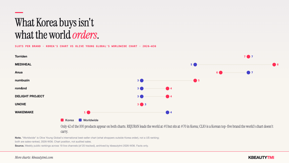 Grouped bar chart comparing brand slots on Korea's chart versus Olive Young Global's worldwide chart, 2026-W31: MEDIHEAL 8 vs 3, Torriden 7 vs 3, REJURAN 1 vs 9, CLIO 5 vs 0, and more.