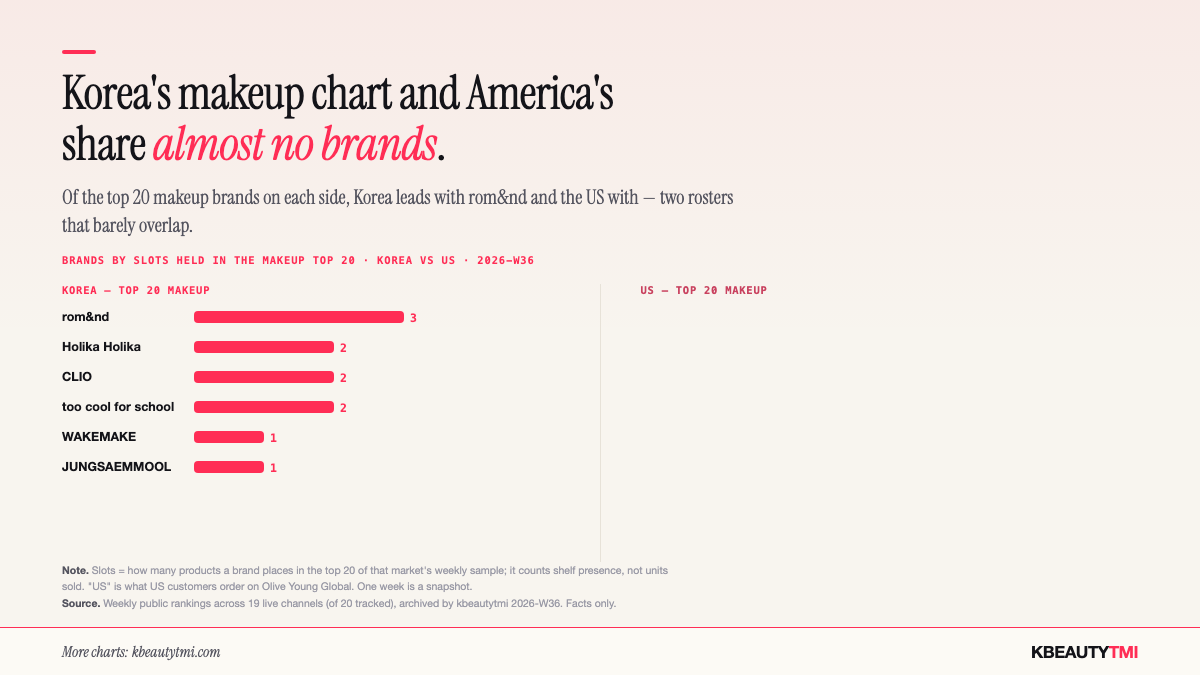 Among the top 20 makeup brands on each side, Korea's chart is led by CLIO and rom&nd while the US chart is led by BBIA and DONGWHA PHARM — two rosters that barely overlap