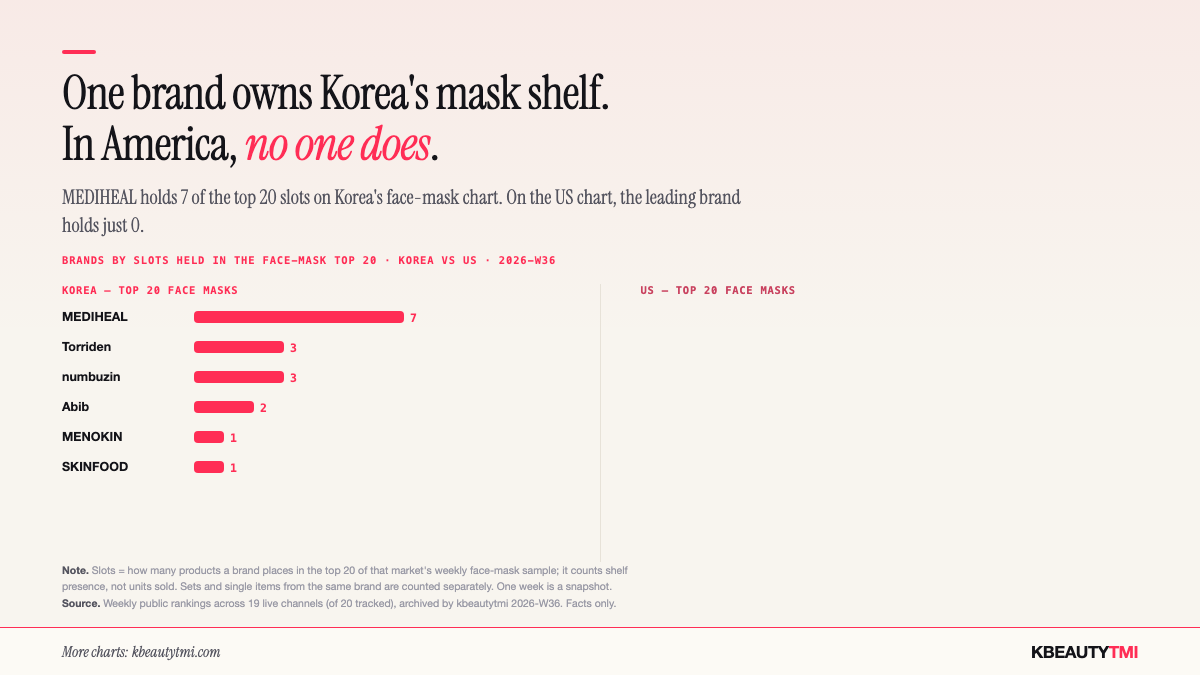 MEDIHEAL holds 7 of the top 20 slots on Korea's face-mask chart, including the top three; on the US face-mask chart the leading brand holds just 3, with the rest fragmented
