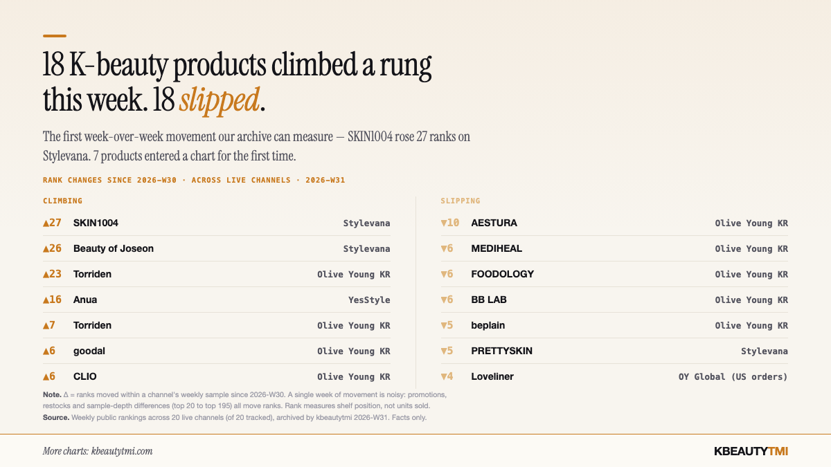 Between 2026-W29 and W30, HERA climbed 38 ranks on Olive Young Korea, the largest single move; 16 products rose, 15 fell, and 55 entered a chart for the first time