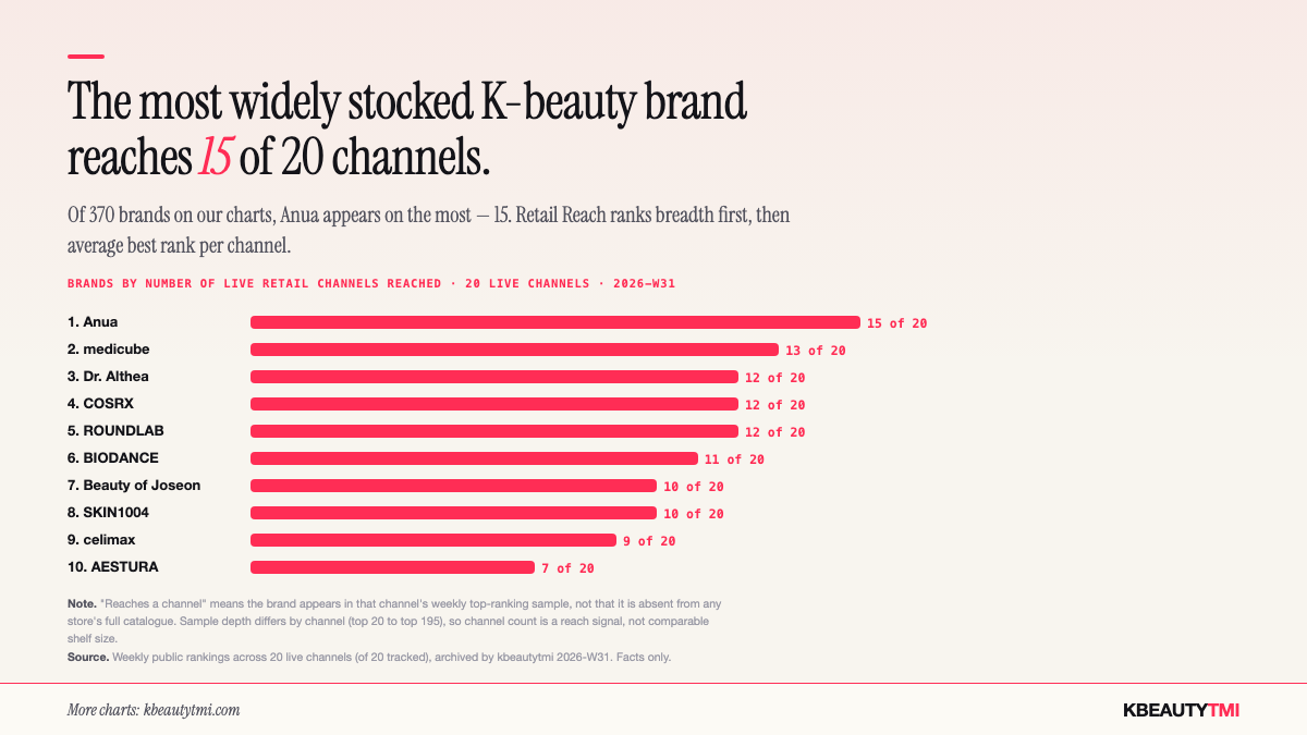 Anua reaches 13 of 18 tracked retail channels, the widest of any K-beauty brand; medicube reaches 12 and Dr. Althea 11, while most brands appear on only one