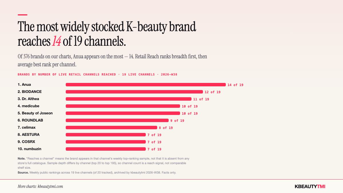 Horizontal bar chart of K-beauty brands ranked by how many of 19 live retail channels each appears on, 2026-W38. Anua leads with 14 of 19, then BIODANCE 12, Dr. Althea 11, medicube 10, Beauty of Joseon 10, ROUNDLAB 9, celimax 8, AESTURA 7, COSRX 7, numbuzin 7.