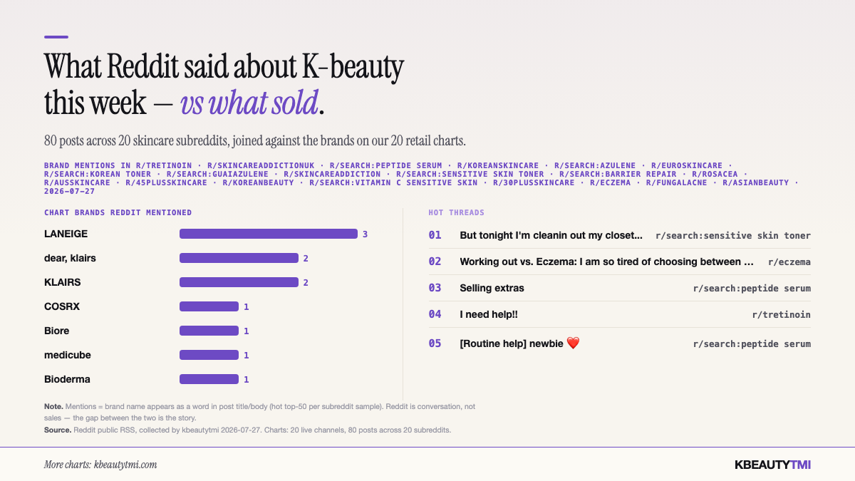 Across 173 posts in nine skincare subreddits, Beauty of Joseon drew the most brand mentions, followed by medicube and SKIN1004 — all brands that also chart on our retail shelves