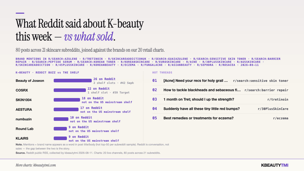 K-beauty brands most mentioned on Reddit this week, each annotated with its US mainstream shelf position: Beauty of Joseon (26 mentions, 2 slots), COSRX (22, 1 slot), and SKIN1004, Aestura, numbuzin, Round Lab, KLAIRS all with zero mainstream slots.