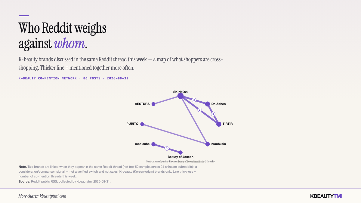 K-beauty co-mention network — which brands Reddit compares against each other this week