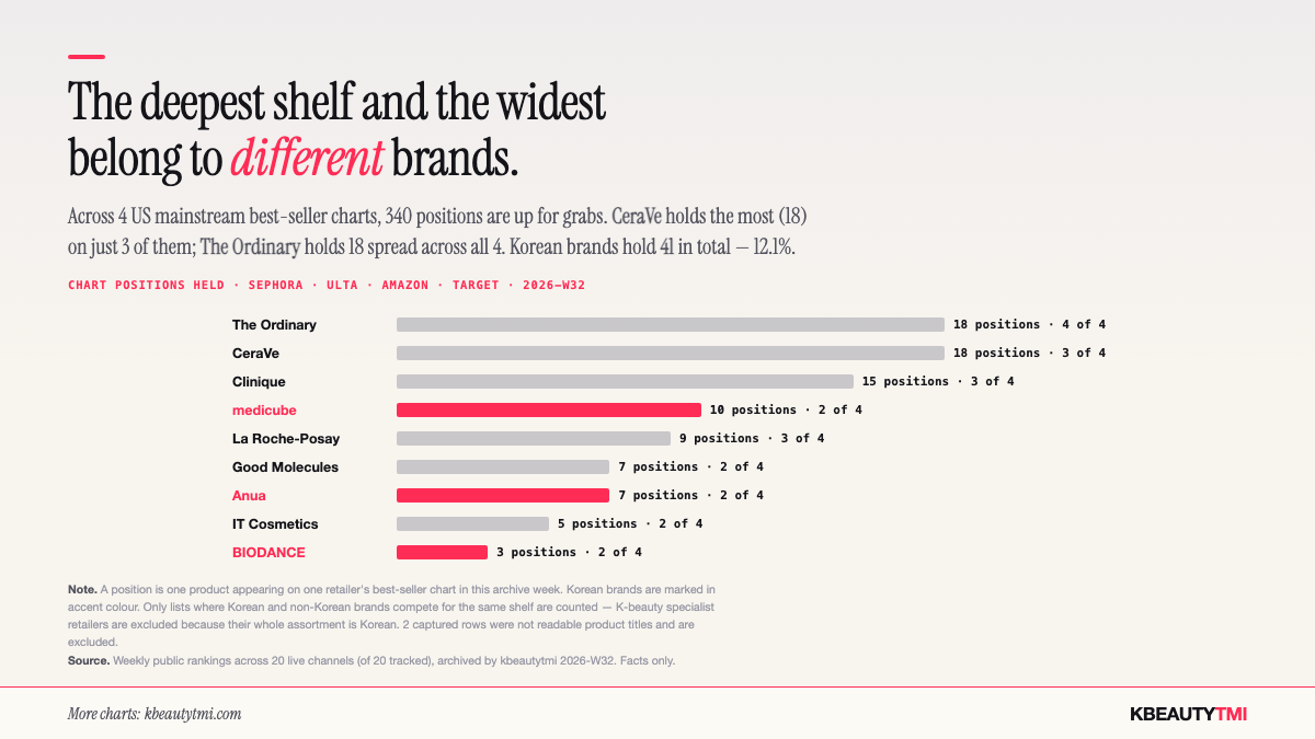 Bar chart of the brands holding the most positions across four US mainstream best-seller charts (Sephora, Ulta, Amazon, Target): The Ordinary and CeraVe tie at 18, Clinique 15, medicube 10, with each brand's channel count shown.