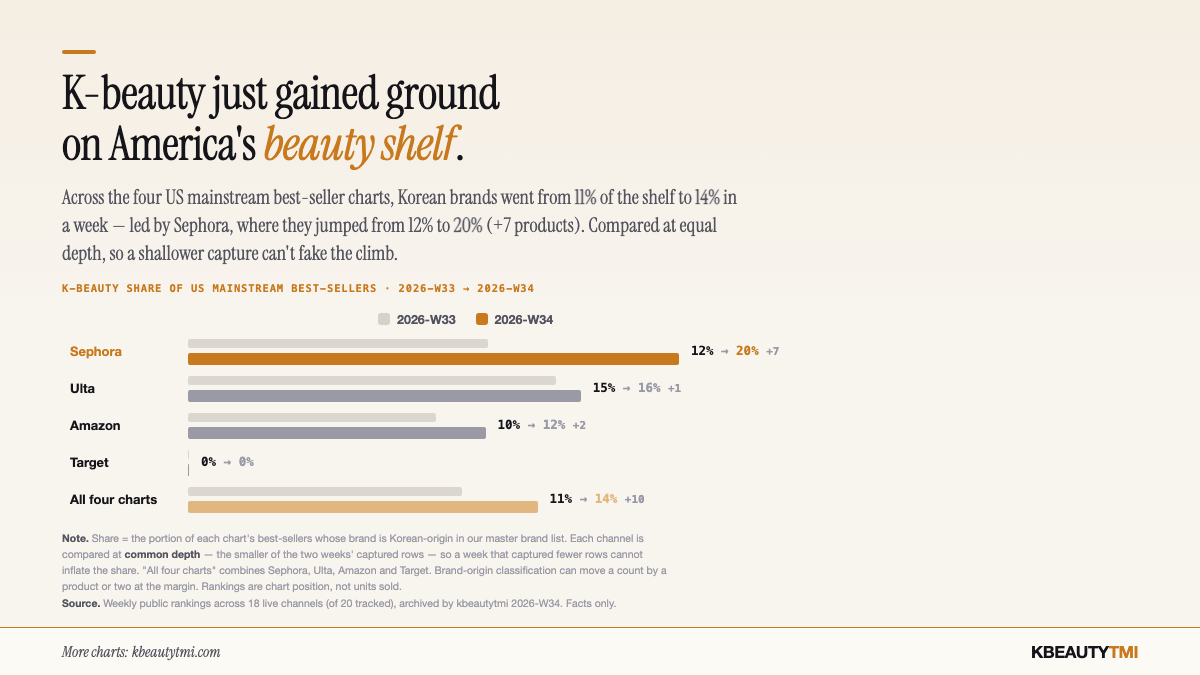 Paired bars showing K-beauty's share of four US mainstream best-seller charts, 2026-W33 versus 2026-W34, compared at common depth. Sephora rose from 12% to 20% (+7 products), Ulta from 15% to 16% (+1), Amazon from 10% to 12% (+2), Target held at 0%. Across all four charts combined, K-beauty went from 11% to 14%, ten more products than the week before.