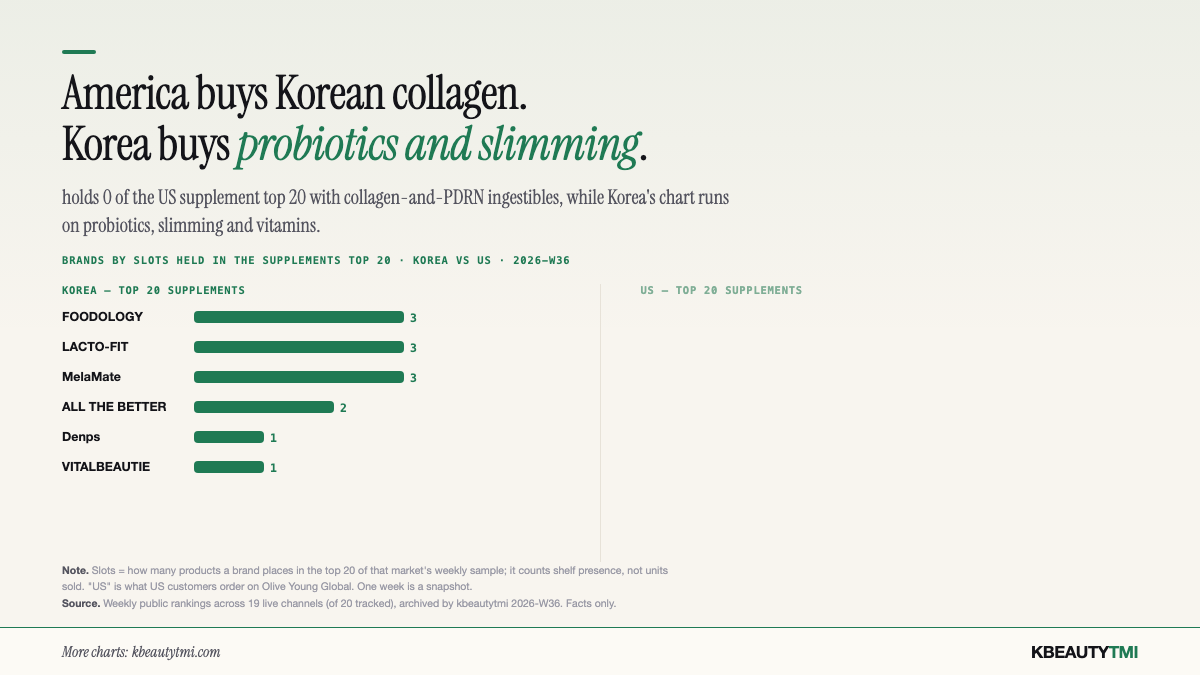 BB LAB holds 6 of the US Korean-supplement top 20 with collagen and PDRN ingestibles, while Korea's supplement chart runs on probiotics, slimming and vitamin brands