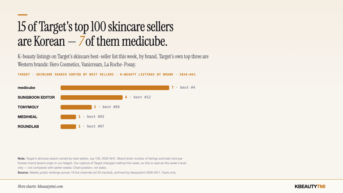 Bar chart of K-beauty listings on Target's skincare best-seller list, 2026-W41, by brand: medicube 7 (best #4), SUNGBOON EDITOR 4 (best #12), TONYMOLY 2 (best #68), MEDIHEAL 1 (#83), ROUND LAB 1 (#87).