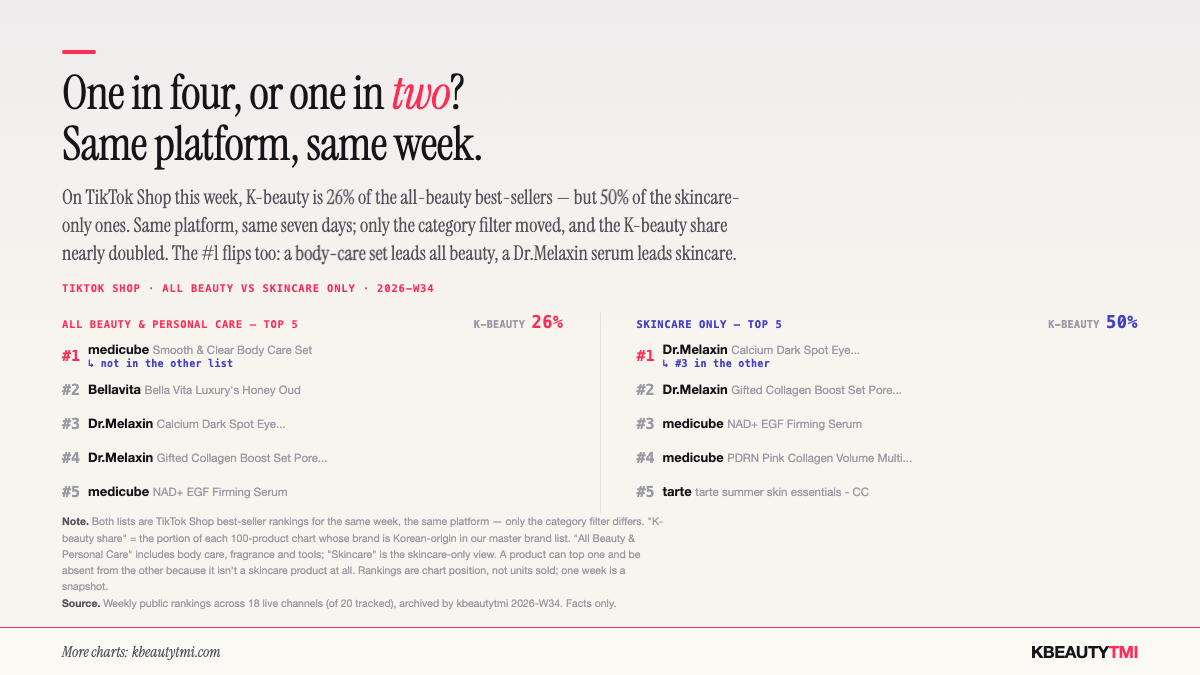 Two side-by-side TikTok Shop best-seller lists for the same week, 2026-W34. K-beauty makes up 26% of the All Beauty & Personal Care top 100 but 50% of the Skincare-only top 100. All Beauty top five: #1 medicube Smooth & Clear Body Care Set (not in the other list), #2 Bellavita Honey Oud perfume, #3 Dr.Melaxin Calcium Dark Spot Eye, #4 Dr.Melaxin Gifted Collagen, #5 medicube NAD+ EGF Serum. Skincare-only top five: #1 Dr.Melaxin Calcium Dark Spot Eye (#3 in the other list), #2 Dr.Melaxin Gifted Collagen, #3 medicube NAD+, #4 medicube PDRN Pink Collagen, #5 tarte summer skin essentials.