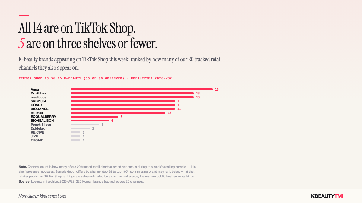 Twelve K-beauty brands appear on TikTok Shop in this sample; Anua also appears on 15 of 20 tracked retail channels while Dr.Melaxin, JIYU, RE:CIPE and Peach Slices appear on three or fewer
