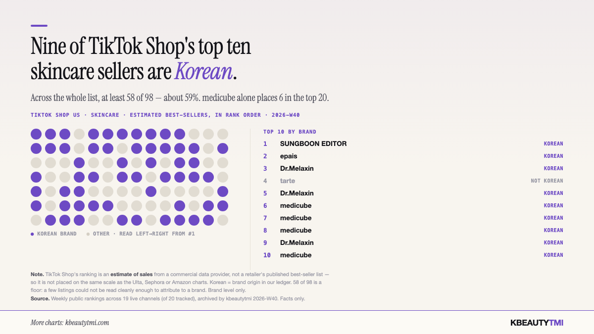 Dot grid of TikTok Shop's 98 estimated skincare best-sellers for 2026-W40 in rank order, with Korean brands filled in, beside a top-ten list: Sungboon Editor, EPAIS, Dr.Melaxin, tarte (not Korean), Dr.Melaxin, then medicube, medicube, medicube, Dr.Melaxin, medicube.