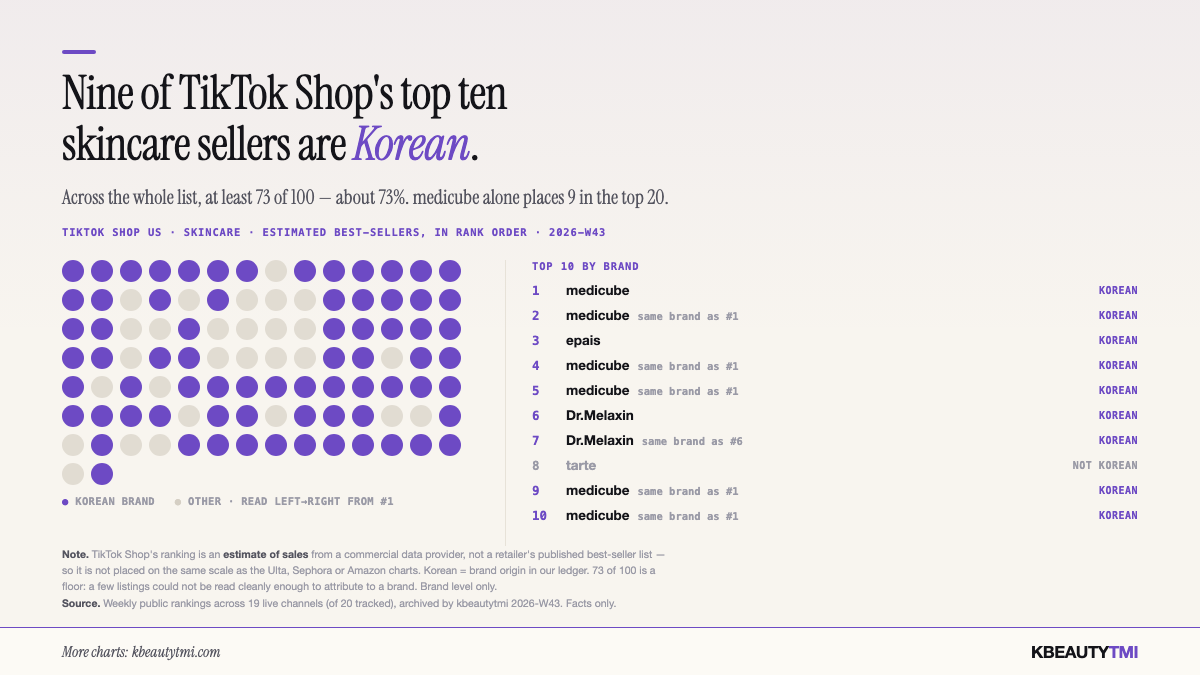 Dot grid of TikTok Shop US skincare top 100 in rank order with Korean brands filled, and a top-10 list by brand: medicube at #1, #2, #4, #5, #9 and #10; epais #3; Dr.Melaxin #6 and #7; tarte #8.