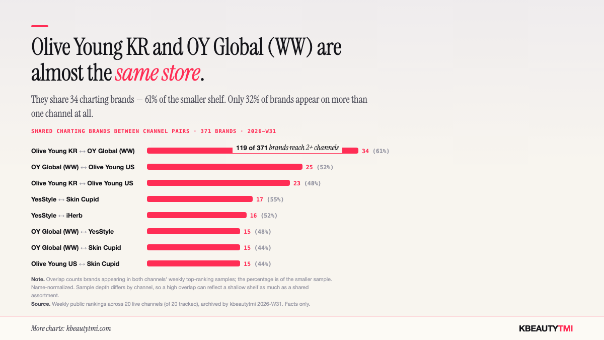 Shared charting brands between channel pairs: YesStyle and Skin Cupid share 20 brands, 59% of the smaller shelf, 2026-W29