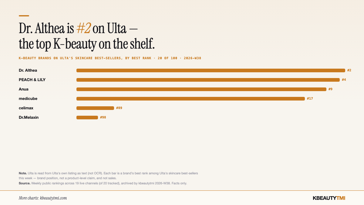 Horizontal bar chart of K-beauty brands on Ulta's skincare best-sellers by best rank, 2026-W38. Dr. Althea #2, PEACH & LILY #4, Anua #9, medicube #17, celimax #89, Dr.Melaxin #98. K-beauty holds 20 of Ulta's top 100.