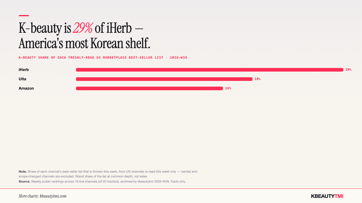Bar chart of K-beauty share of each freshly-read US marketplace best-seller list, 2026-W39: iHerb 29%, Ulta 19%, Amazon 16%.