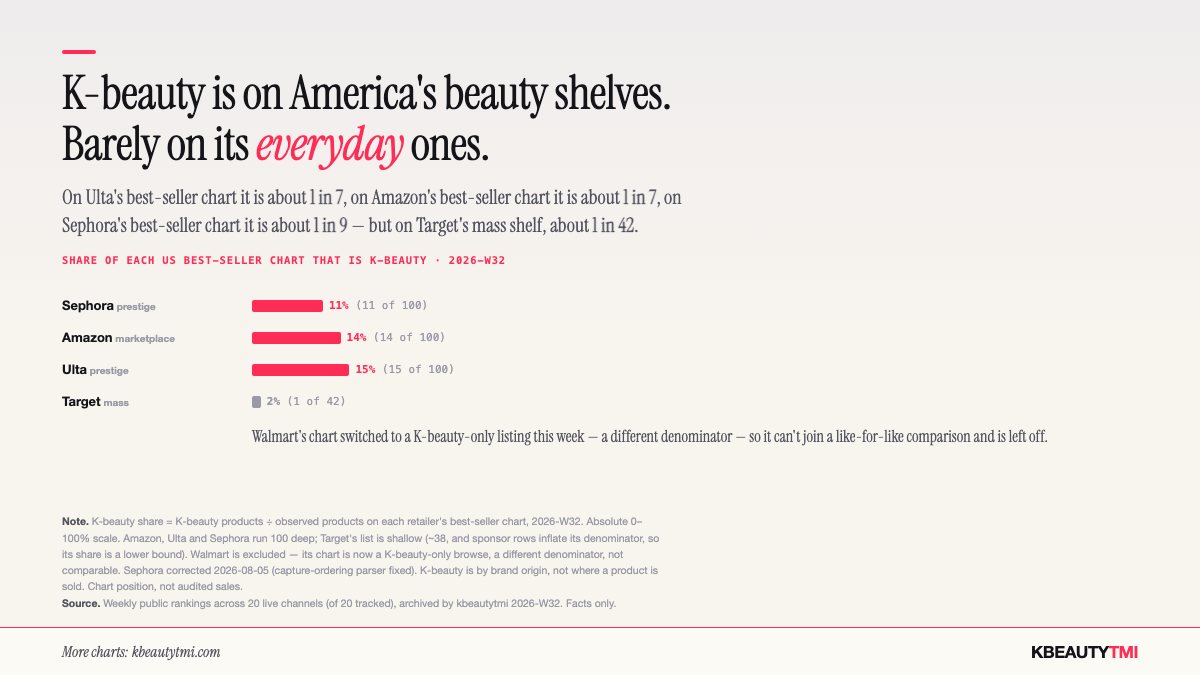 Bar chart of K-beauty share of US best-seller charts: Amazon 14%, Ulta 15%, Sephora 11% (beauty specialists) versus Target about 2% (mass). Walmart is excluded as non-comparable.
