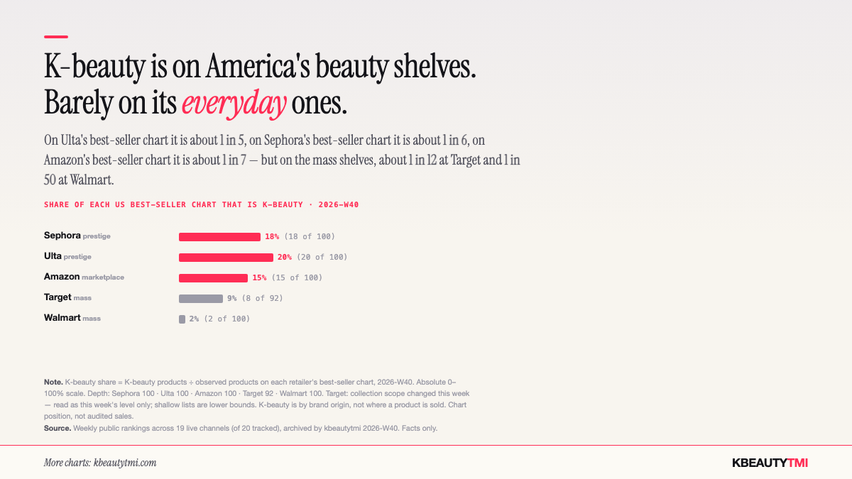 Bar chart of the share of each US best-seller chart that is K-beauty, 2026-W40: Sephora 18% (18 of 100), Ulta 20% (20 of 100), Amazon 15% (15 of 100), Target 9% (8 of 92), Walmart 2% (2 of 100).