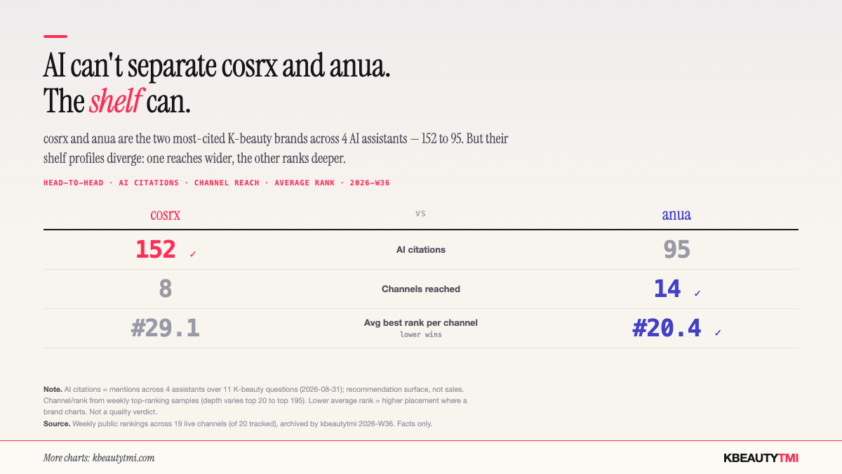 Head-to-head: Anua leads COSRX in AI citations (36 to 34) and channel reach (13 to 9), but COSRX ranks higher where it appears (average best rank #18.3 to Anua's #28.2)