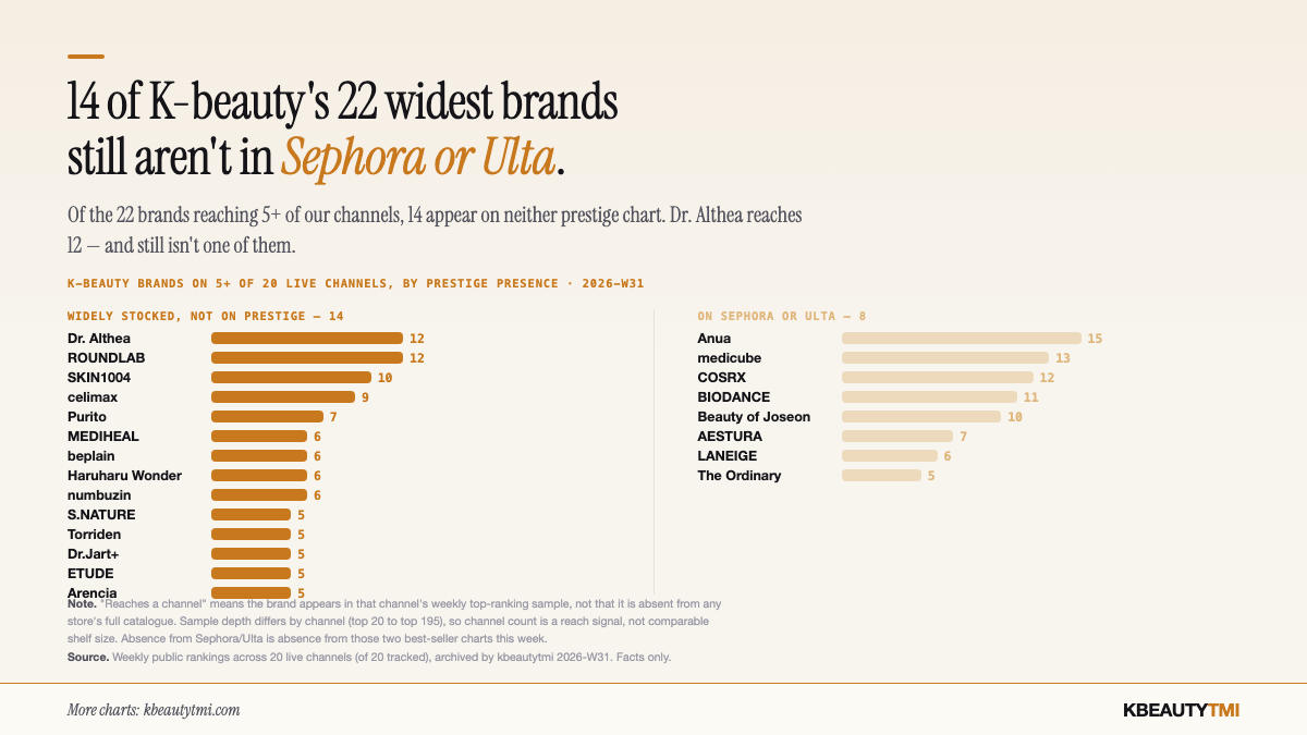Of 14 K-beauty brands appearing on five or more retail channels, 8 — led by ROUND LAB at 10 channels — appear on neither Sephora nor Ulta, 2026-W30